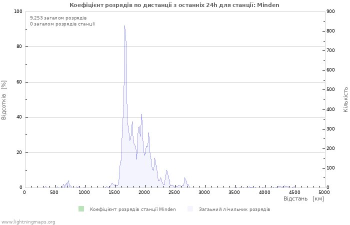 Графіки: Коефіцієнт розрядів по дистанції