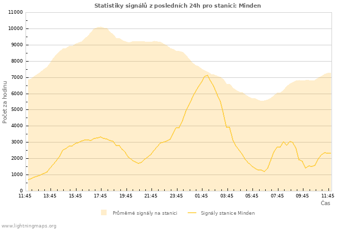 Grafy: Statistiky signálů