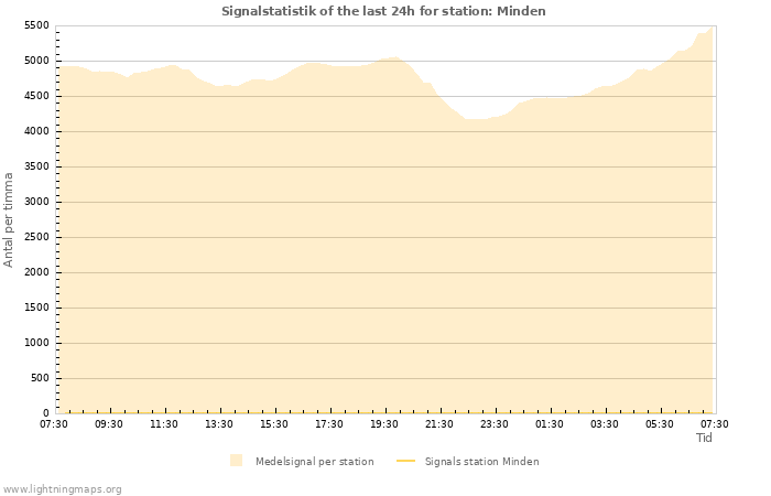 Grafer: Signalstatistik