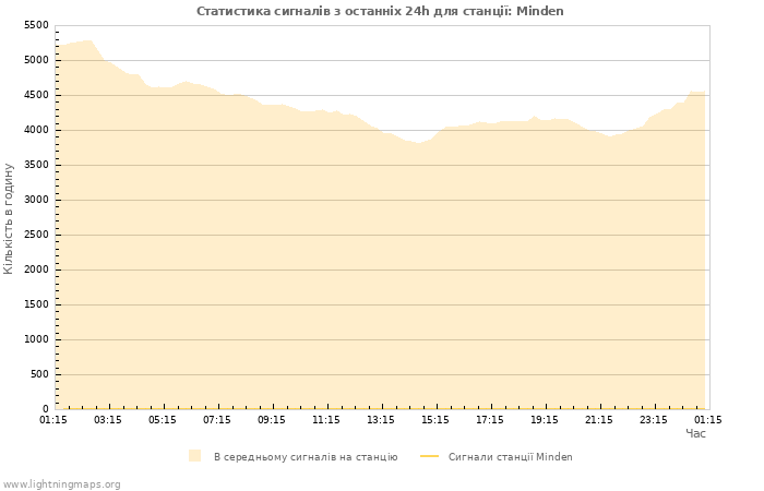Графіки: Статистика сигналів