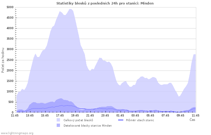Grafy: Statistiky blesků