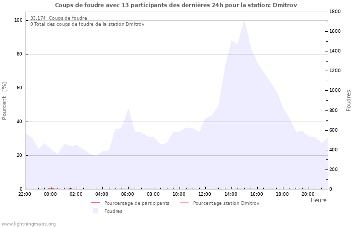 Graphes