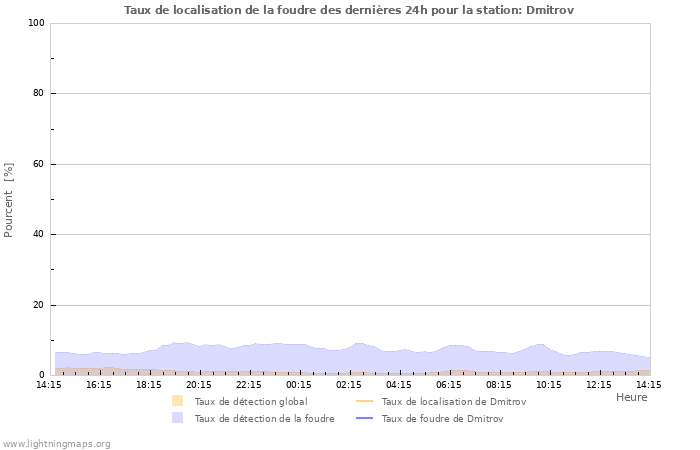 Graphes: Taux de localisation de la foudre