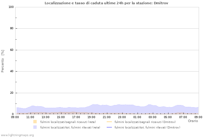 Grafico: Localizzazione e tasso di caduta