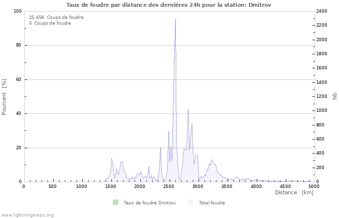 Graphes: Taux de foudre par distance