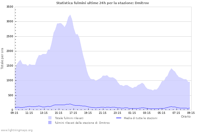 Grafico: Statistica fulmini