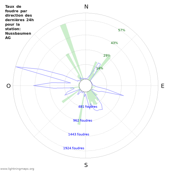 Graphes: Taux de foudre par direction