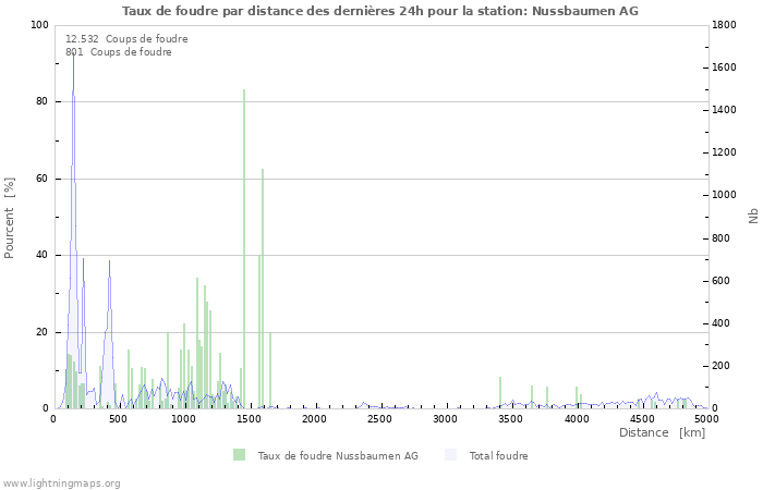 Graphes: Taux de foudre par distance