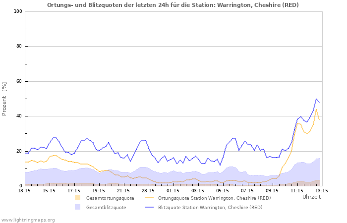 Diagramme: Ortungs- und Blitzquoten