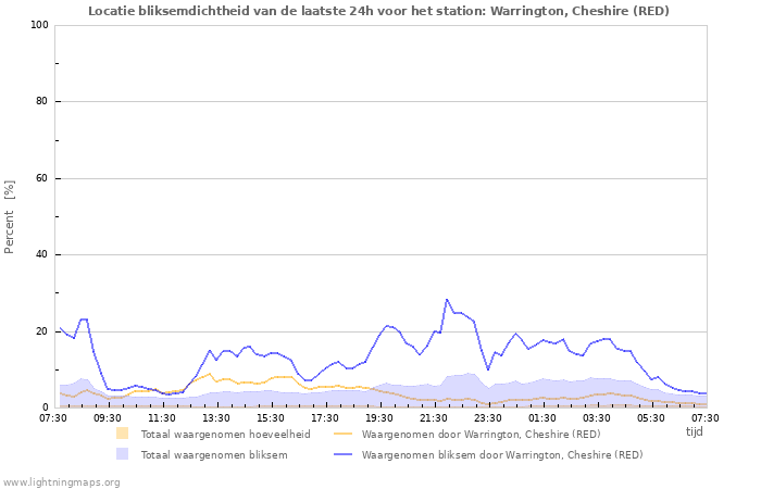 Grafieken: Locatie bliksemdichtheid