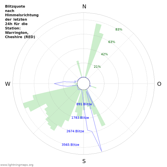 Diagramme: Blitzquote nach Himmelsrichtung