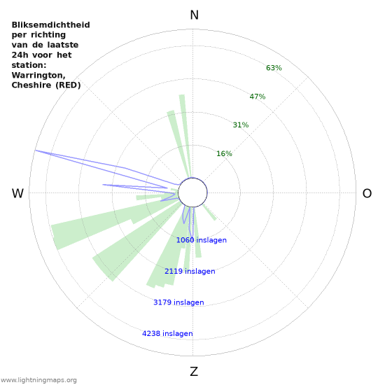 Grafieken: Bliksemdichtheid per richting