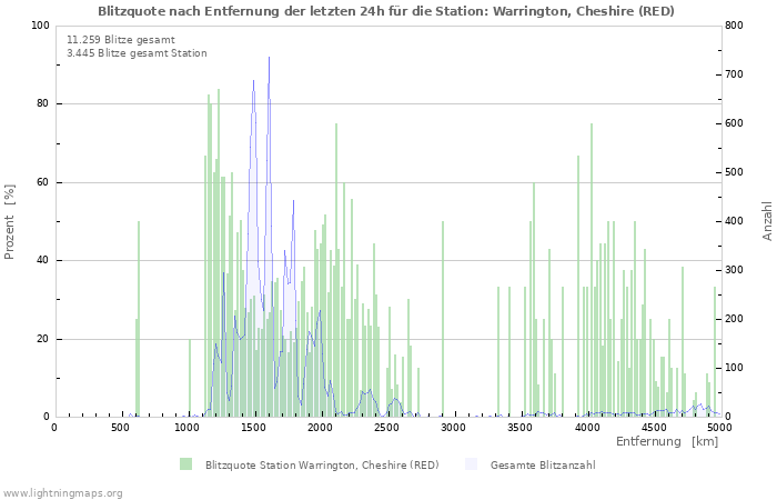 Diagramme: Blitzquote nach Entfernung