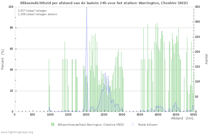 Grafieken: Bliksemdichtheid per afstand