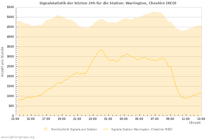 Diagramme: Signalstatistik