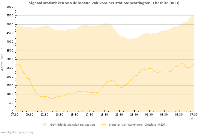 Grafieken: Signaal statistieken
