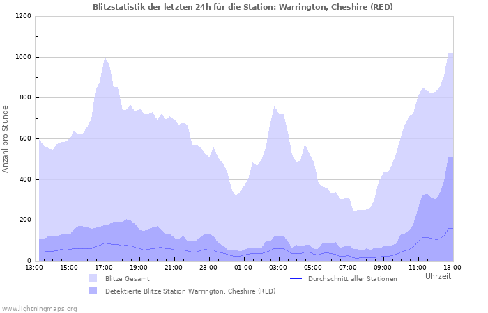 Diagramme: Blitzstatistik
