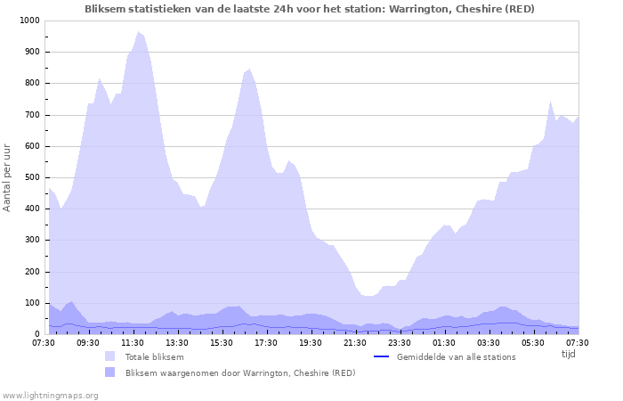 Grafieken: Bliksem statistieken