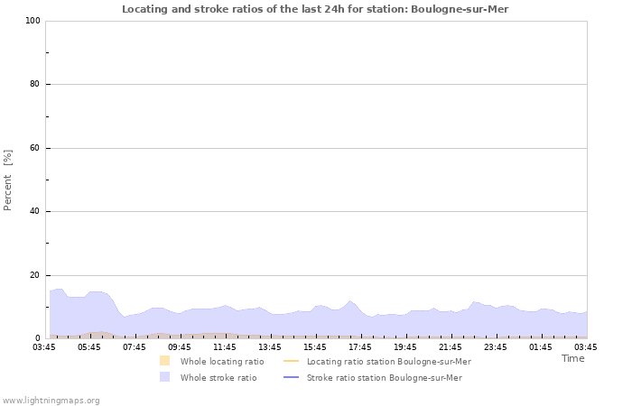 Graphs: Locating and stroke ratios