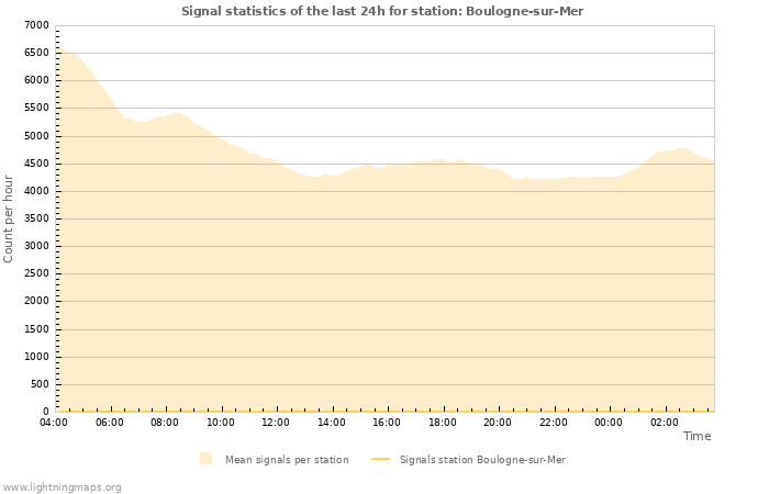 Graphs: Signal statistics