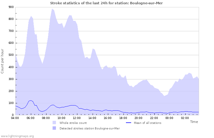 Graphs: Stroke statistics