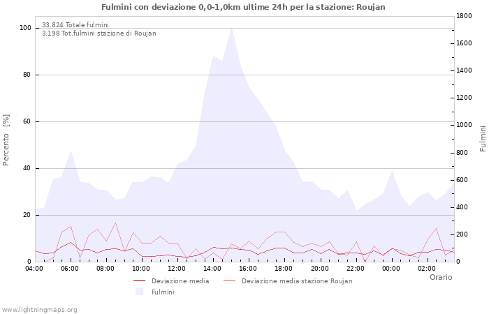 Grafico