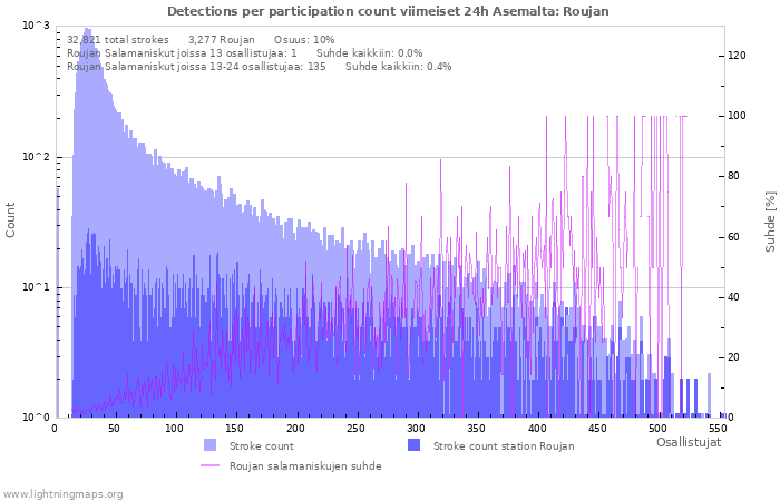 Graafit: Detections per participation count