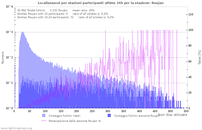 Grafico: Localizzazoni per stazioni partecipanti