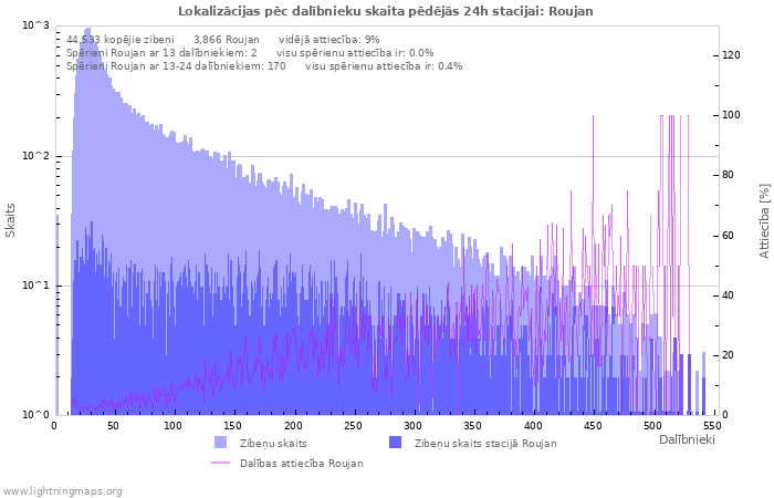 Grafiki: Lokalizācijas pēc dalībnieku skaita