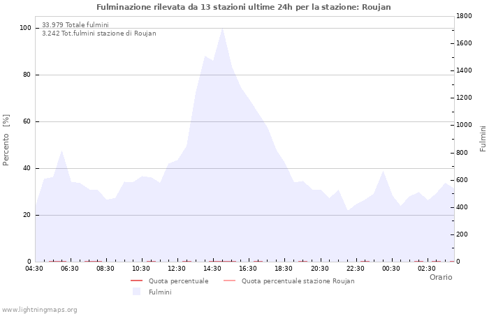 Grafico