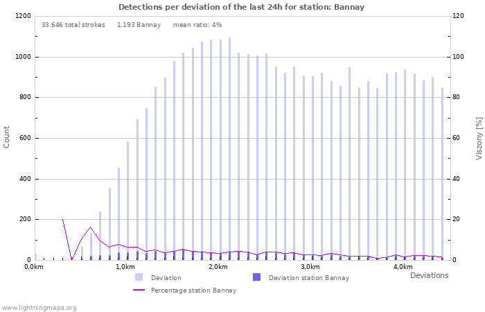 Grafikonok: Detections per deviation