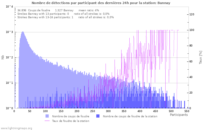 Graphes: Nombre de détections par participant