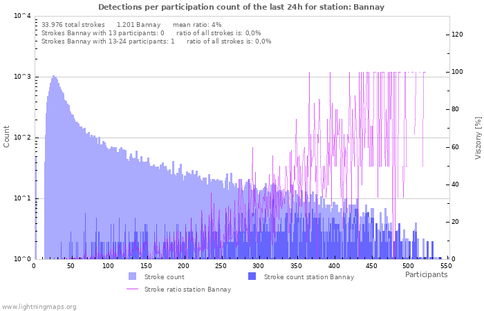 Grafikonok: Detections per participation count