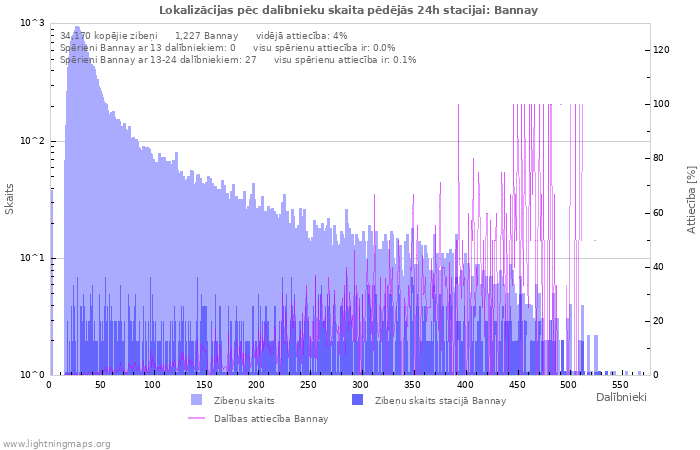 Grafiki: Lokalizācijas pēc dalībnieku skaita