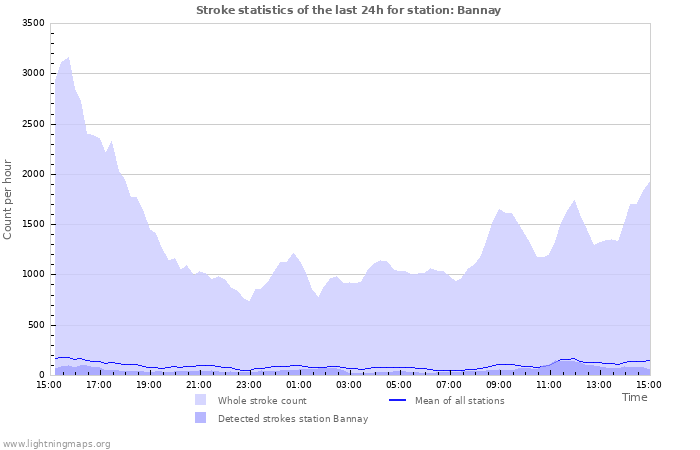 Grafikonok: Stroke statistics