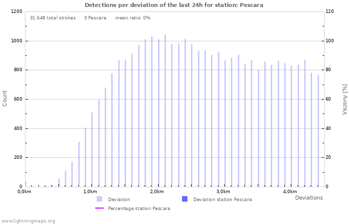 Grafikonok: Detections per deviation