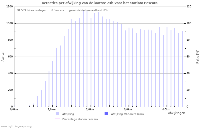 Grafieken: Detecties per afwijking