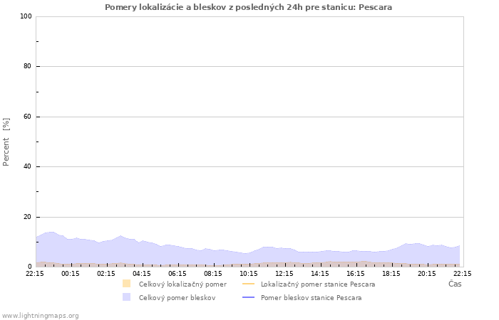 Grafy: Pomery lokalizácie a bleskov