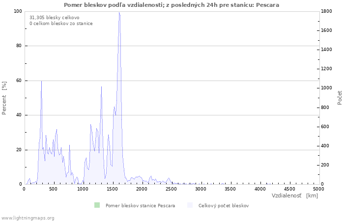 Grafy: Pomer bleskov podľa vzdialenosti;