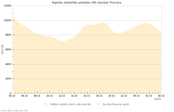 Grafiki: Signālu statistika