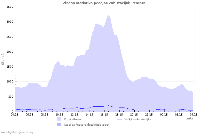 Grafiki: Zibens statistika