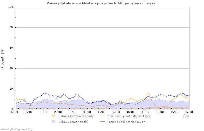 Grafy: Poměry lokalizace a blesků