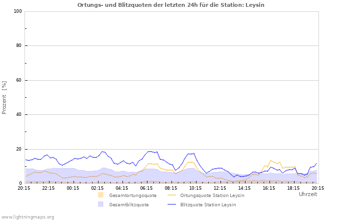 Diagramme: Ortungs- und Blitzquoten