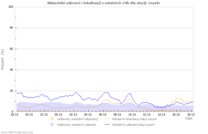 Wykresy: Wskaźniki uderzeń i lokalizacji