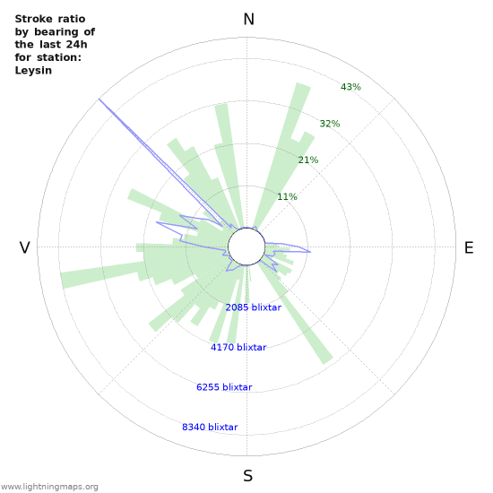 Grafer: Stroke ratio by bearing