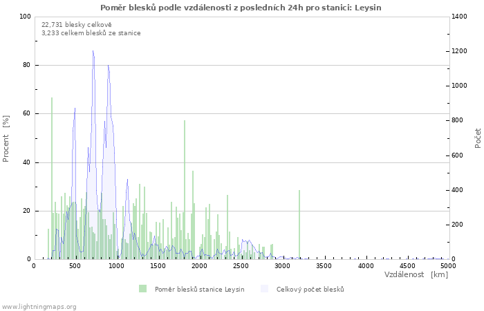 Grafy: Poměr blesků podle vzdálenosti