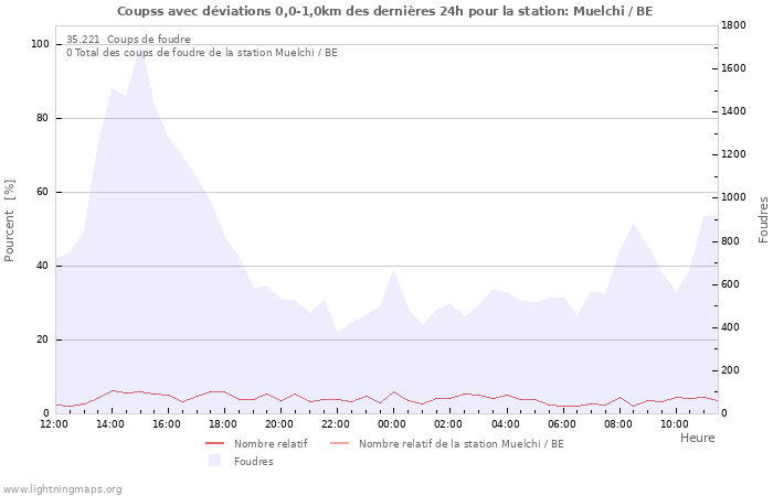 Graphes