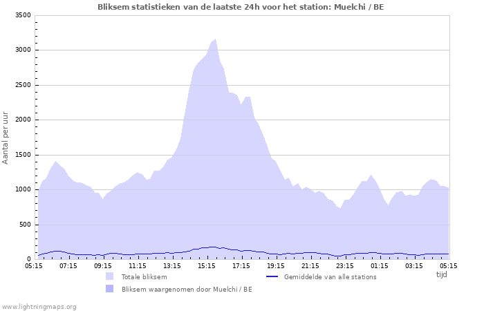 Grafieken: Bliksem statistieken