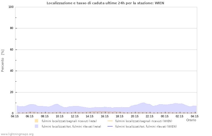 Grafico: Localizzazione e tasso di caduta