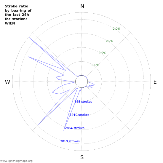 Graphs: Stroke ratio by bearing